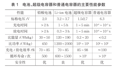什么是超級電容？超級電容器的原理及特點是什么