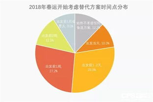 2018春運大數(shù)據(jù)報告 大數(shù)據(jù)服務如何重塑回家之路