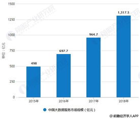 2018年中國大數(shù)據(jù)產(chǎn)業(yè)細(xì)分市場(chǎng)分析 發(fā)展步入快車道，大數(shù)據(jù)服務(wù)引領(lǐng)變革